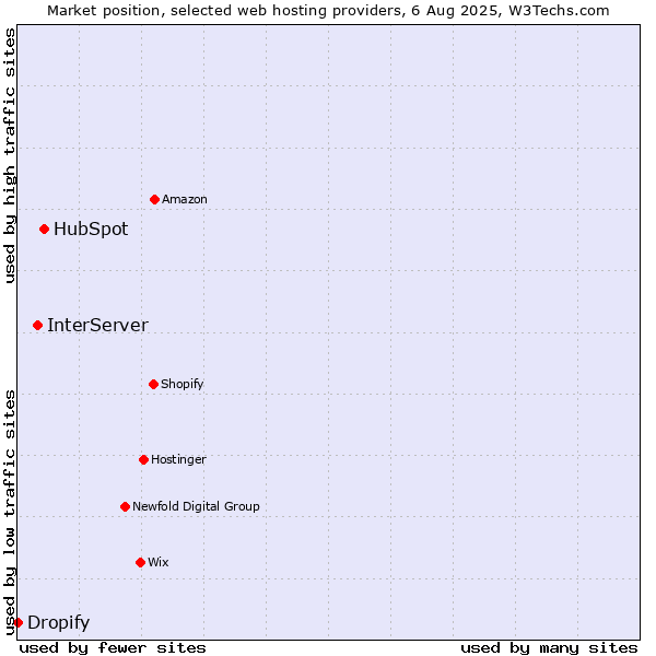 Market position of HubSpot vs. InterServer vs. Dropify