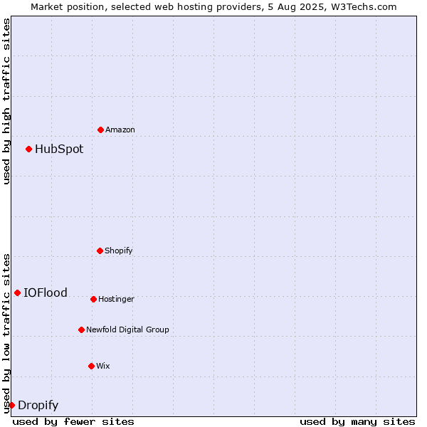 Market position of HubSpot vs. IOFlood vs. Dropify