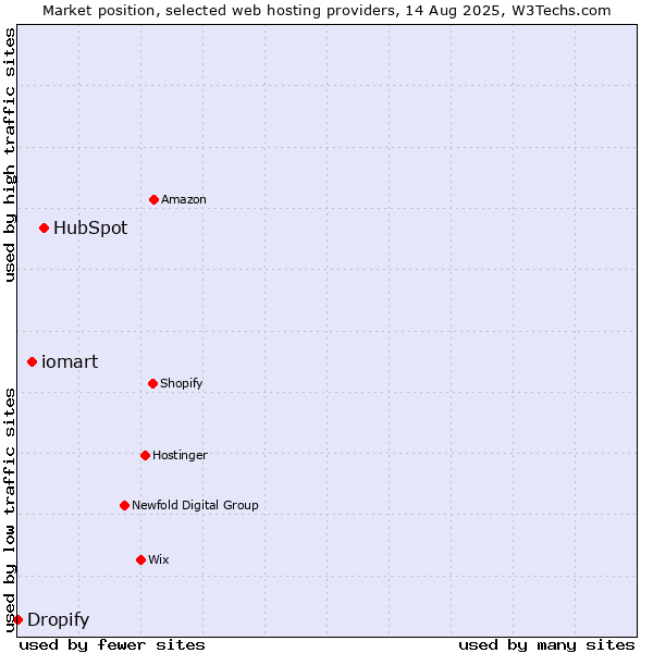 Market position of HubSpot vs. iomart vs. Dropify