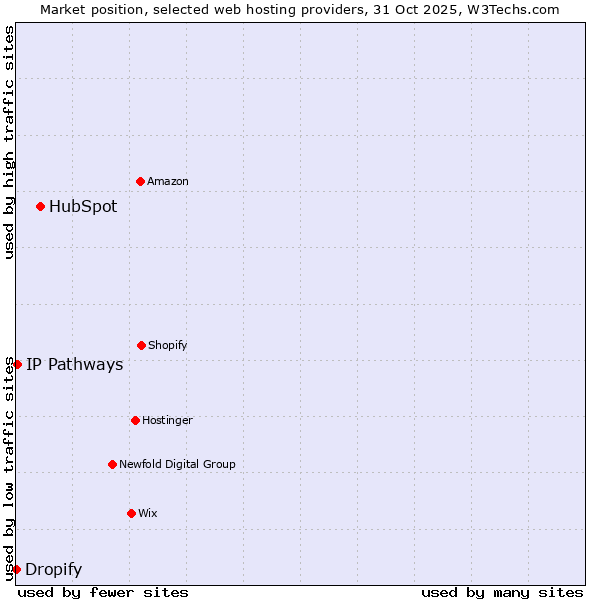 Market position of HubSpot vs. IP Pathways vs. Dropify
