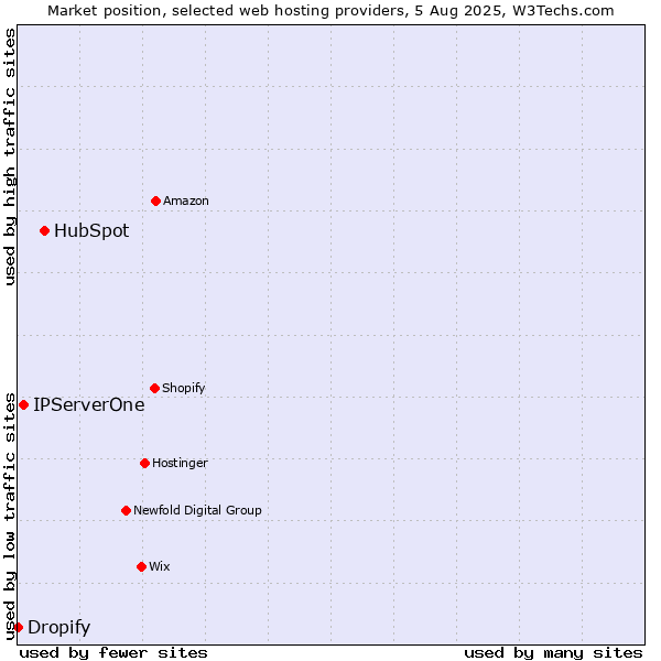 Market position of HubSpot vs. IPServerOne vs. Dropify