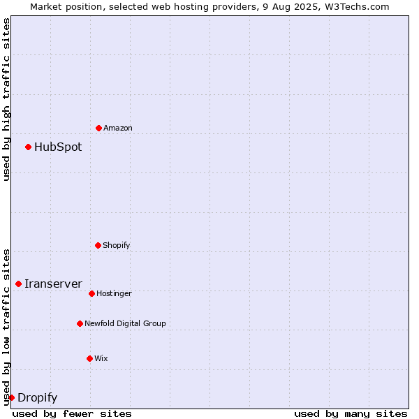 Market position of HubSpot vs. Iranserver vs. Dropify