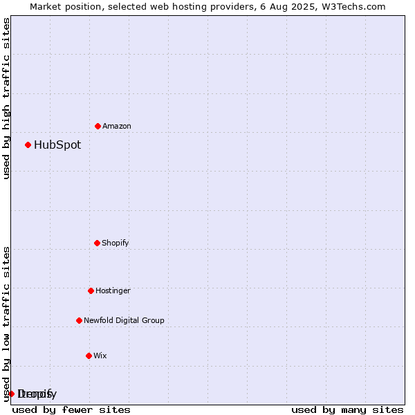 Market position of HubSpot vs. Dropify vs. Itenos