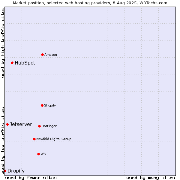 Market position of HubSpot vs. Jetserver vs. Dropify