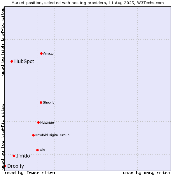 Market position of Jimdo vs. HubSpot vs. Dropify