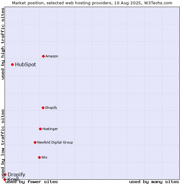 Market position of HubSpot vs. Dropify vs. Kcell