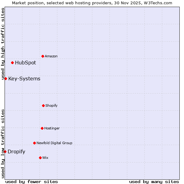 Market position of HubSpot vs. Key-Systems vs. Dropify