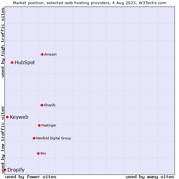 Market position of HubSpot vs. Keyweb vs. Dropify