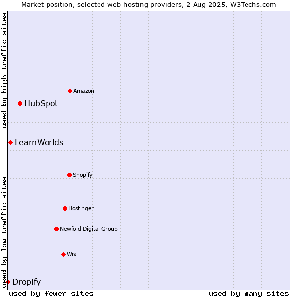 Market position of HubSpot vs. LearnWorlds vs. Dropify