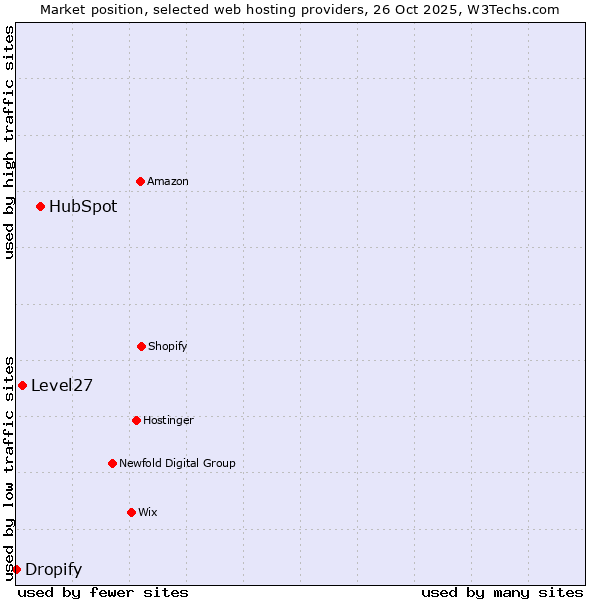 Market position of HubSpot vs. Level27 vs. Dropify