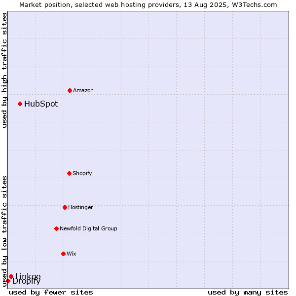 Market position of HubSpot vs. Linkeo vs. Dropify