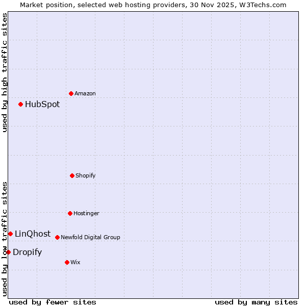 Market position of HubSpot vs. LinQhost vs. Dropify