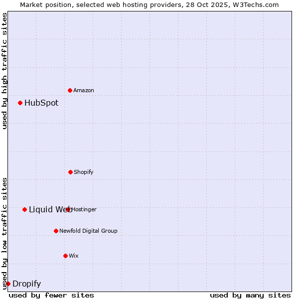 Market position of Liquid Web vs. HubSpot vs. Dropify