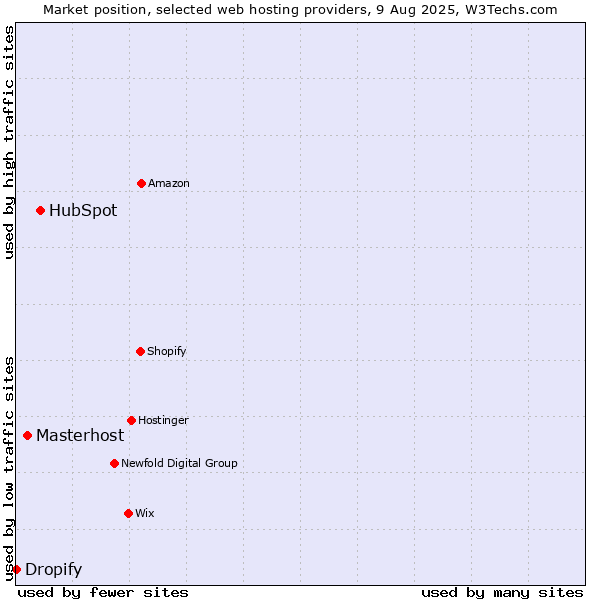 Market position of HubSpot vs. Masterhost vs. Dropify