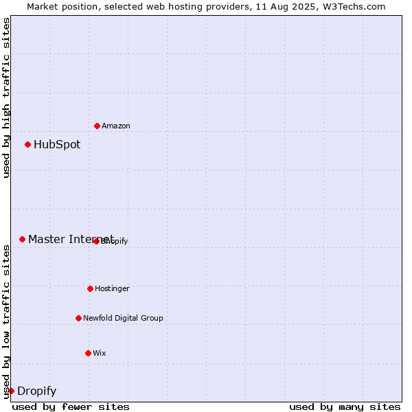 Market position of HubSpot vs. Master Internet vs. Dropify