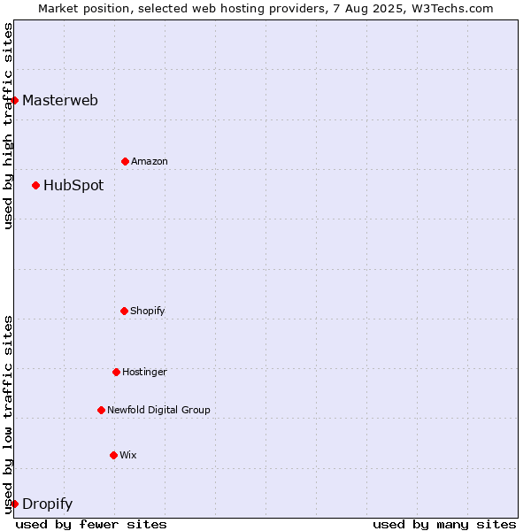 Market position of HubSpot vs. Dropify vs. Masterweb
