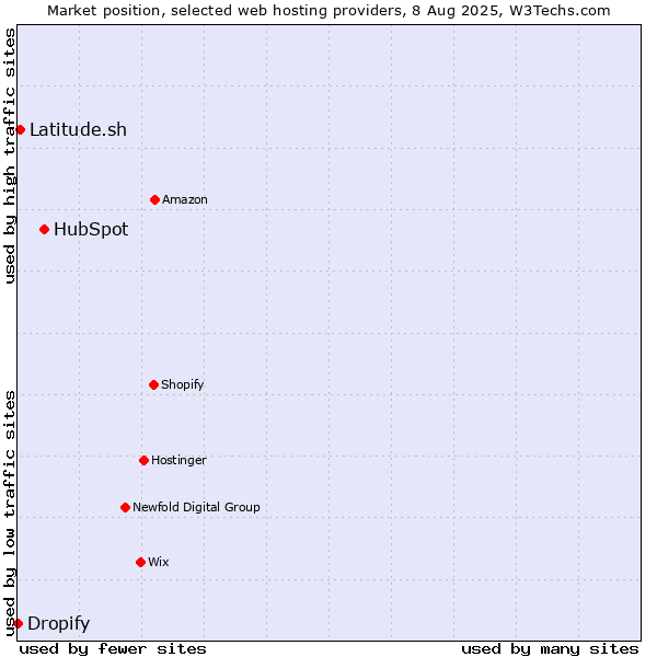 Market position of HubSpot vs. Latitude.sh vs. Dropify