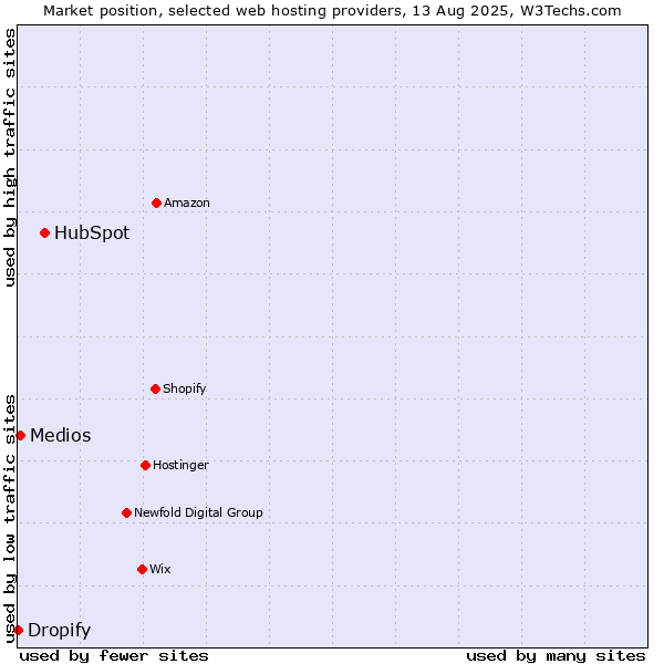 Market position of HubSpot vs. Medios vs. Dropify