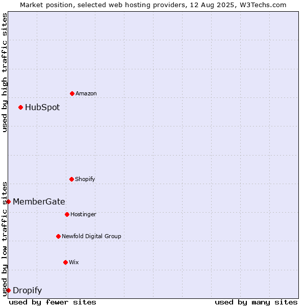 Market position of HubSpot vs. Dropify vs. MemberGate