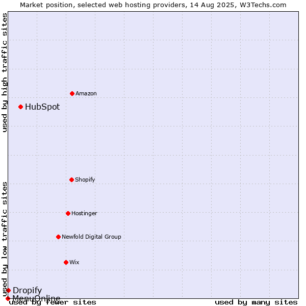 Market position of HubSpot vs. Dropify vs. MenuOnline