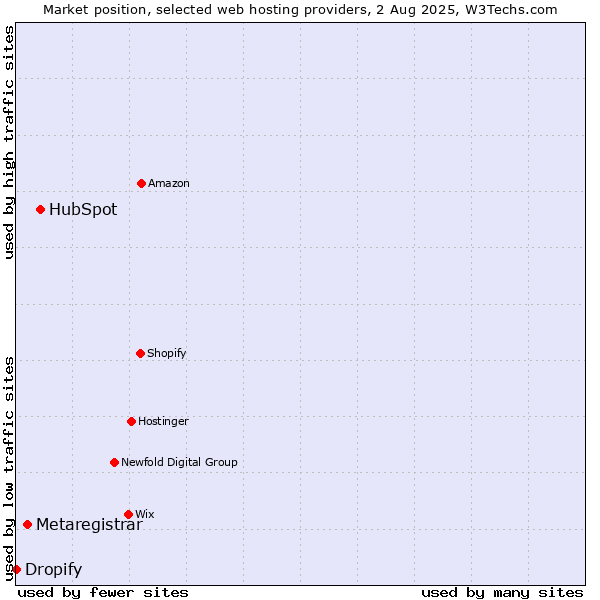 Market position of HubSpot vs. Metaregistrar vs. Dropify