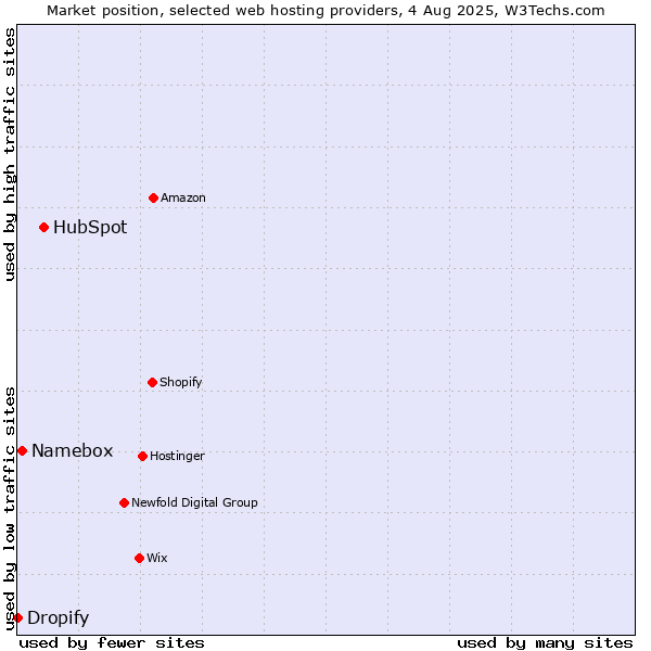 Market position of HubSpot vs. Namebox vs. Dropify