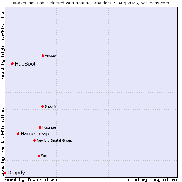 Market position of Namecheap vs. HubSpot vs. Dropify