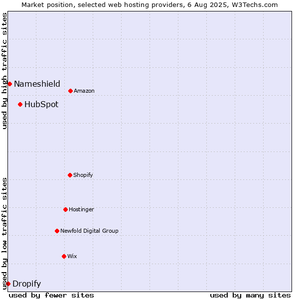 Market position of HubSpot vs. Nameshield vs. Dropify