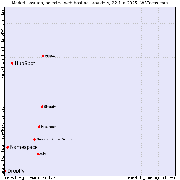 Market position of HubSpot vs. Namespace vs. Dropify