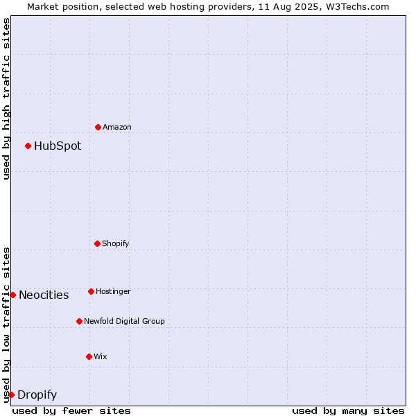 Market position of HubSpot vs. Neocities vs. Dropify