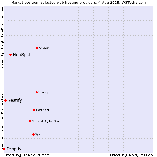 Market position of HubSpot vs. Nestify vs. Dropify