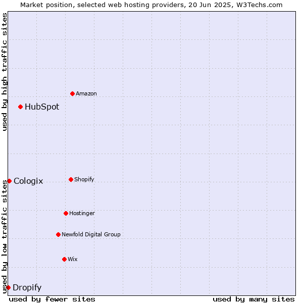 Market position of HubSpot vs. Cologix vs. Dropify