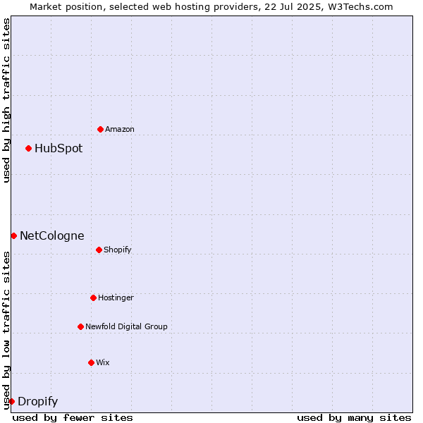 Market position of HubSpot vs. NetCologne vs. Dropify