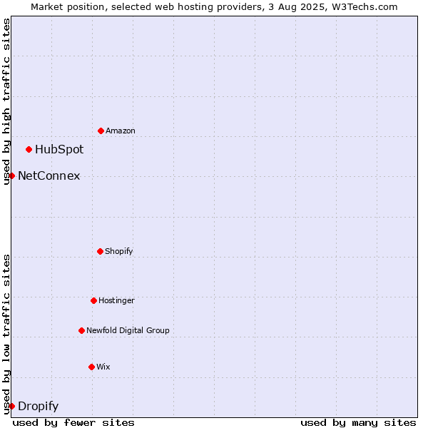 Market position of HubSpot vs. Dropify vs. NetConnex
