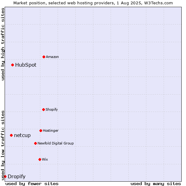 Market position of HubSpot vs. netcup vs. Dropify