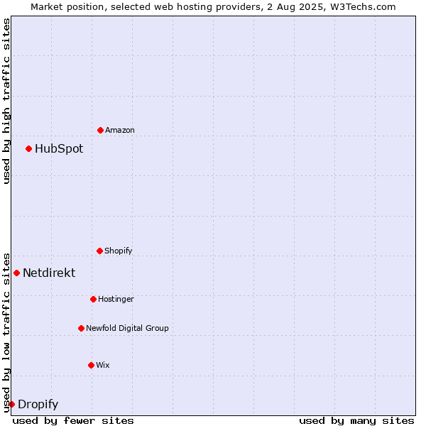 Market position of HubSpot vs. Netdirekt vs. Dropify