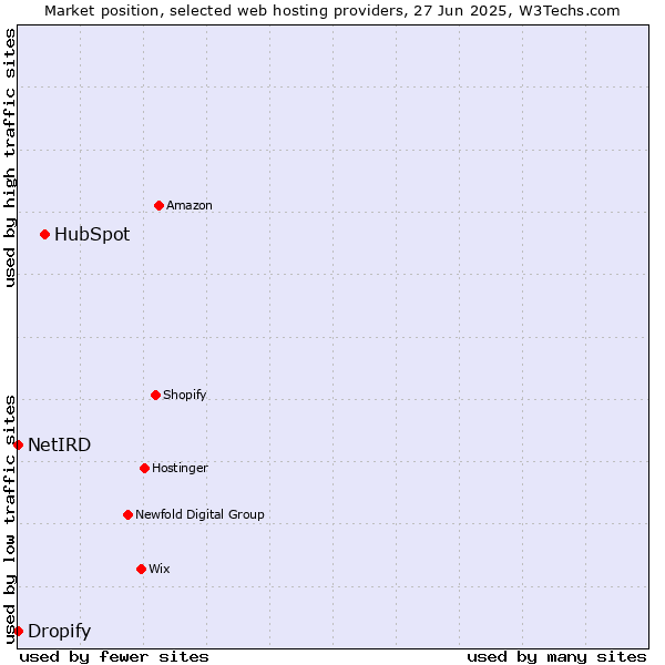 Market position of HubSpot vs. Dropify vs. NetIRD