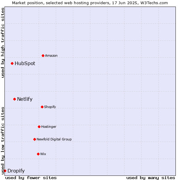 Market position of Netlify vs. HubSpot vs. Dropify
