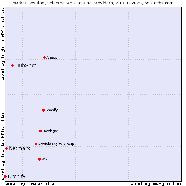 Market position of HubSpot vs. Netmark vs. Dropify