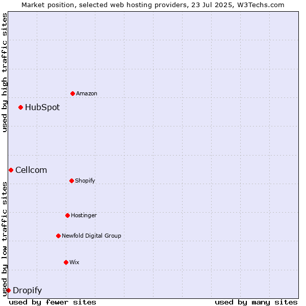 Market position of HubSpot vs. Cellcom vs. Dropify
