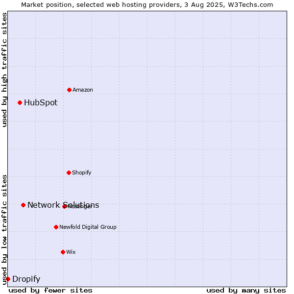 Market position of Network Solutions vs. HubSpot vs. Dropify