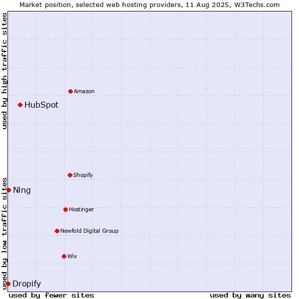 Market position of HubSpot vs. Ning vs. Dropify
