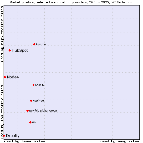 Market position of HubSpot vs. Node4 vs. Dropify