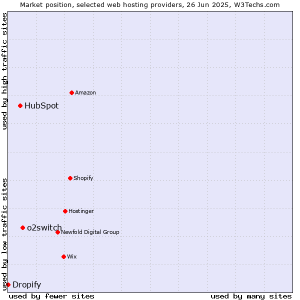 Market position of o2switch vs. HubSpot vs. Dropify