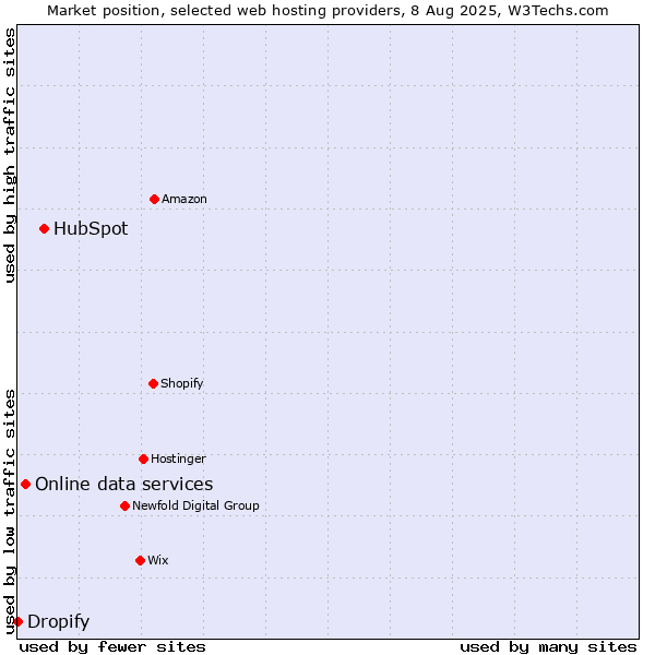 Market position of HubSpot vs. Online data services vs. Dropify