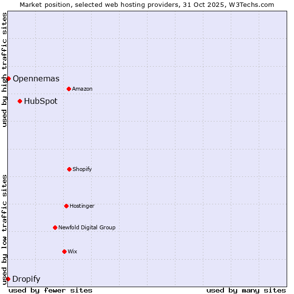 Market position of HubSpot vs. Opennemas vs. Dropify