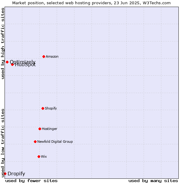Market position of HubSpot vs. Optimizely vs. Dropify