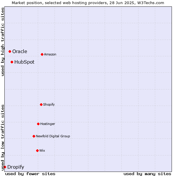 Market position of HubSpot vs. Oracle vs. Dropify