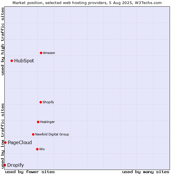 Market position of HubSpot vs. PageCloud vs. Dropify