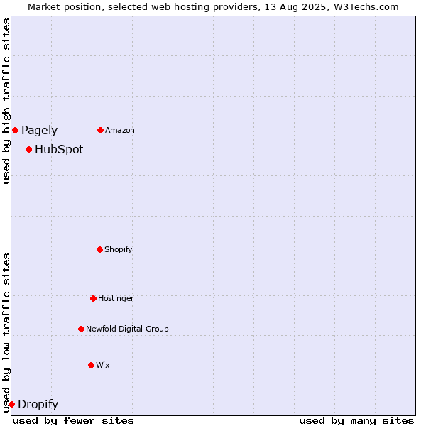 Market position of HubSpot vs. Pagely vs. Dropify
